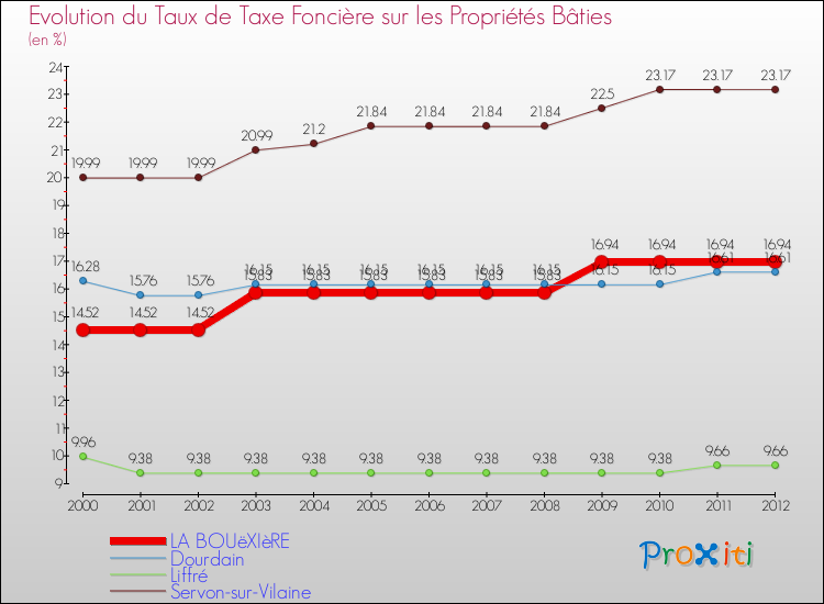 Evolution du taux de la taxe foncière sur le bati pour LA BOUëXIèRE et les communes proches de 2000 à 2012 Comparaison des taux de taxe foncière sur le bati pour LA BOUëXIèRE et les communes voisines de 2000 à 2012