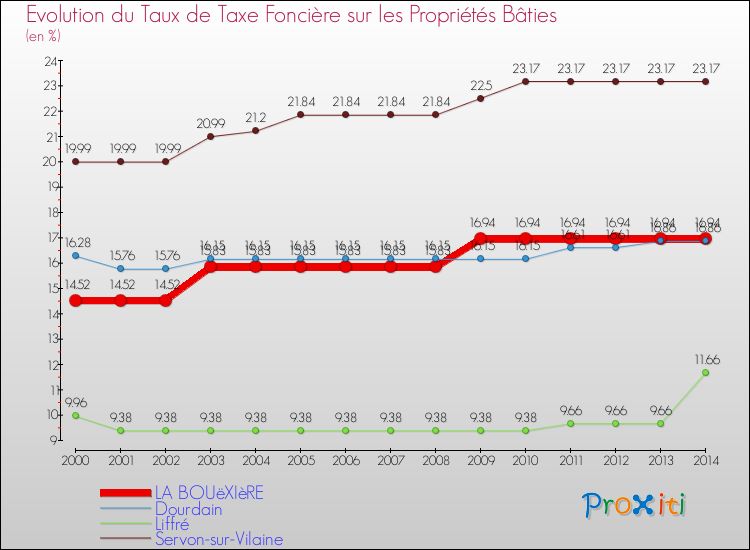 Evolution du taux de la taxe foncière sur le bati pour LA BOUëXIèRE et les communes proches de 2000 à 2014 Comparaison des taux de taxe foncière sur le bati pour LA BOUëXIèRE et les communes voisines de 2000 à 2014