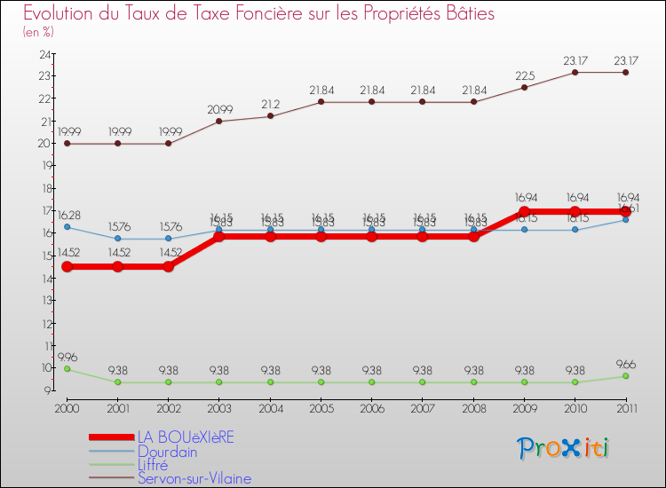 Evolution du taux de la taxe foncière sur le bati pour LA BOUëXIèRE et les communes proches Comparaison des taux de taxe foncière sur le bati pour LA BOUëXIèRE et les communes voisines