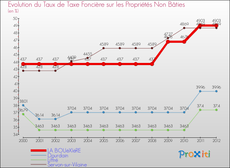 Evolution du taux de la taxe foncière sur les immeubles et terrains non batis pour LA BOUëXIèRE et les communes proches de 2000 à 2012 Comparaison des taux de la taxe foncière sur les immeubles et terrains non batis pour LA BOUëXIèRE et les communes voisines de 2000 à 2012