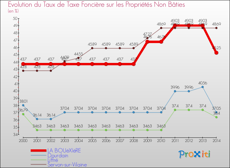 Evolution du taux de la taxe foncière sur les immeubles et terrains non batis pour LA BOUëXIèRE et les communes proches de 2000 à 2014 Comparaison des taux de la taxe foncière sur les immeubles et terrains non batis pour LA BOUëXIèRE et les communes voisines de 2000 à 2014
