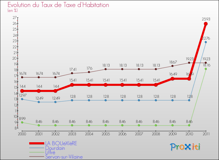 Evolution du taux de la taxe d'habitation pour LA BOUëXIèRE et les communes proches Comparaison des taux de la taxe d'habitation pour LA BOUëXIèRE et les communes voisines