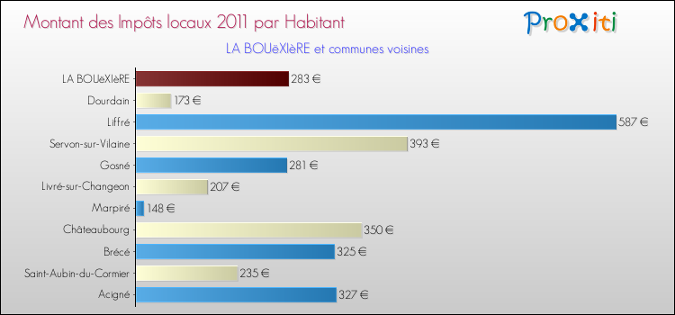 Montant des impôts locaux par Habitant pour LA BOUëXIèRE et les communes proches Comparaison des impôts locaux par habitant pour LA BOUëXIèRE et les communes voisines
