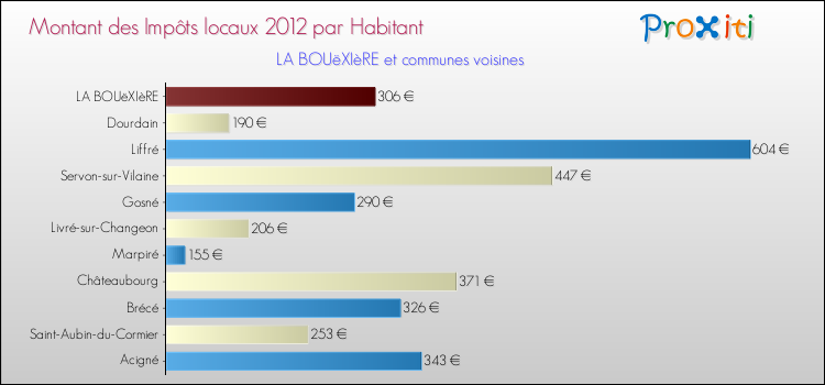 Montant des impôts locaux par Habitant pour LA BOUëXIèRE et les communes proches Comparaison des impôts locaux par habitant pour LA BOUëXIèRE et les communes voisines