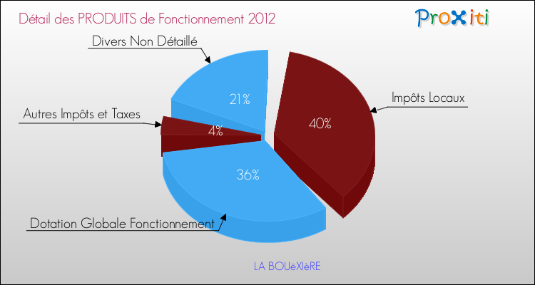 Décomposition du Budget de Fonctionnement 2012 de la commune de LA BOUëXIèRE Budget de Fonctionnement 2012 pour la commune de LA BOUëXIèRE