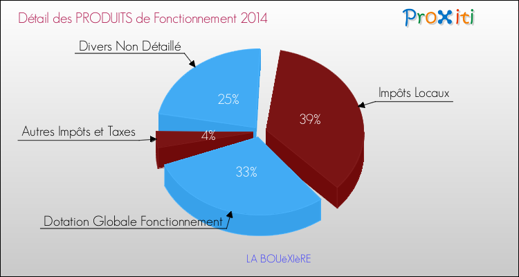 Décomposition du Budget de Fonctionnement 2014 de la commune de LA BOUëXIèRE Budget de Fonctionnement 2014 pour la commune de LA BOUëXIèRE