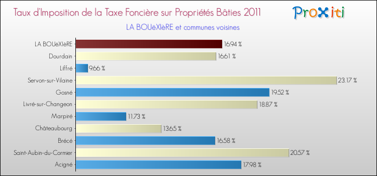Taux d'imposition de la taxe foncière sur le bati 2011 pour LA BOUëXIèRE et les communes proches Comparaison des taux d'imposition de la taxe foncière sur le bati 2011 pour LA BOUëXIèRE et les communes voisines