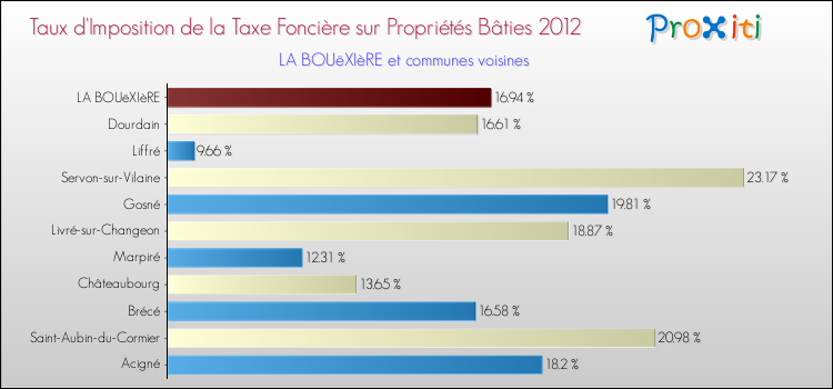 Taux d'imposition de la taxe foncière sur le bati 2012 pour LA BOUëXIèRE et les communes proches Comparaison des taux d'imposition de la taxe foncière sur le bati 2012 pour LA BOUëXIèRE et les communes voisines