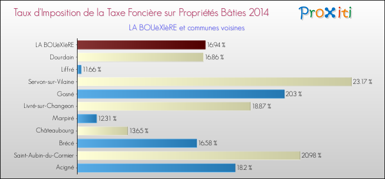 Taux d'imposition de la taxe foncière sur le bati 2014 pour LA BOUëXIèRE et les communes proches Comparaison des taux d'imposition de la taxe foncière sur le bati 2014 pour LA BOUëXIèRE et les communes voisines