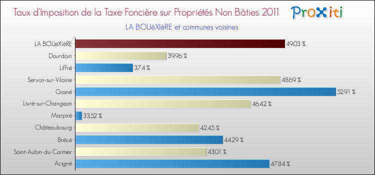 Taux d'imposition de la taxe foncière sur les immeubles et terrains non batis 2011 pour LA BOUëXIèRE et les communes proches Comparaison des taux d'imposition de la taxe foncière sur les immeubles et terrains non batis 2011 pour LA BOUëXIèRE et les communes voisines