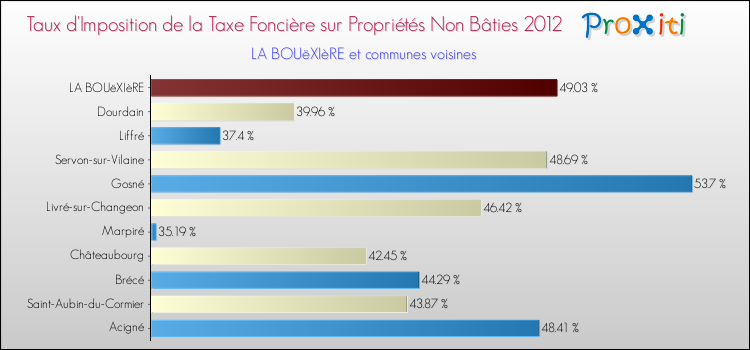 Taux d'imposition de la taxe foncière sur les immeubles et terrains non batis 2012 pour LA BOUëXIèRE et les communes proches Comparaison des taux d'imposition de la taxe foncière sur les immeubles et terrains non batis 2012 pour LA BOUëXIèRE et les communes voisines
