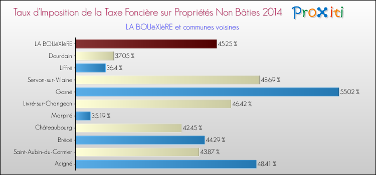 Taux d'imposition de la taxe foncière sur les immeubles et terrains non batis 2014 pour LA BOUëXIèRE et les communes proches Comparaison des taux d'imposition de la taxe foncière sur les immeubles et terrains non batis 2014 pour LA BOUëXIèRE et les communes voisines