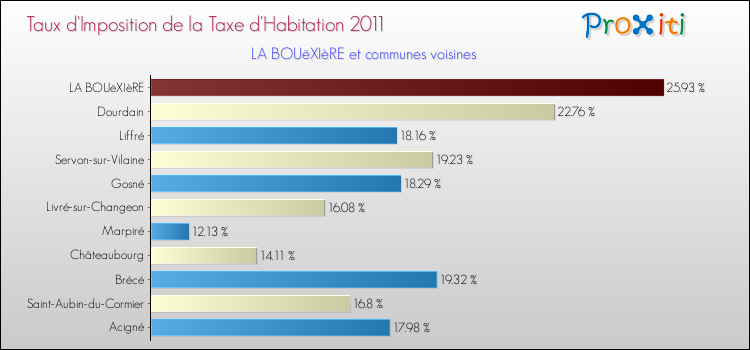 Taux d'imposition de la taxe d'habitation 2011 pour LA BOUëXIèRE et les communes proches Comparaison des taux d'imposition de la taxe d'habitation 2011 pour LA BOUëXIèRE et les communes voisines