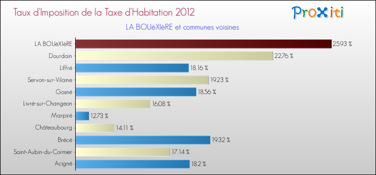 Taux d'imposition de la taxe d'habitation 2012 pour LA BOUëXIèRE et les communes proches Comparaison des taux d'imposition de la taxe d'habitation 2012 pour LA BOUëXIèRE et les communes voisines