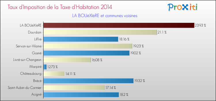 Taux d'imposition de la taxe d'habitation 2014 pour LA BOUëXIèRE et les communes proches Comparaison des taux d'imposition de la taxe d'habitation 2014 pour LA BOUëXIèRE et les communes voisines