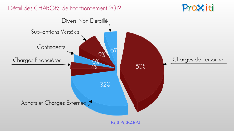 Décomposition des Charges de Fonctionnement 2012 de la commune de BOURGBARRé Charges de Fonctionnement 2012 pour la commune de BOURGBARRé