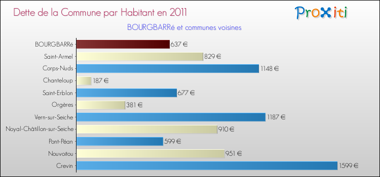 Dette par habitant de la commune en 2011 pour BOURGBARRé et les communes proches Comparaison de la dette par habitant de la commune en 2011 pour BOURGBARRé et les communes voisines