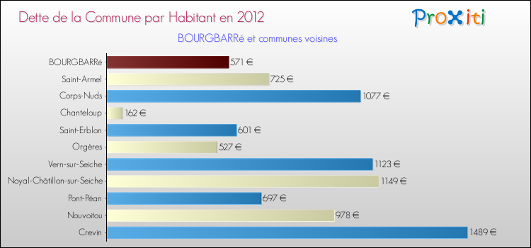 Dette par habitant de la commune en 2012 pour BOURGBARRé et les communes proches Comparaison de la dette par habitant de la commune en 2012 pour BOURGBARRé et les communes voisines