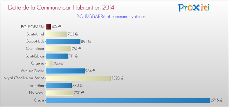 Dette par habitant de la commune en 2014 pour BOURGBARRé et les communes proches Comparaison de la dette par habitant de la commune en 2014 pour BOURGBARRé et les communes voisines
