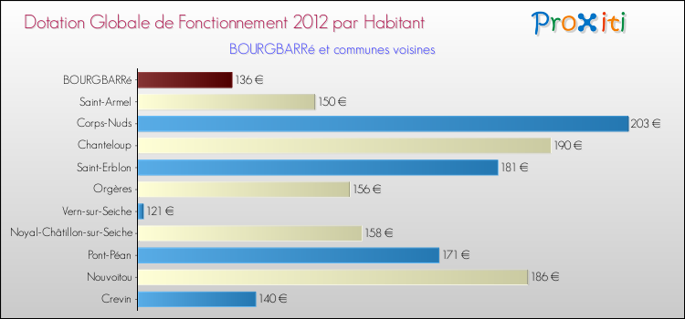Montant des dotations globales de fonctionnement DGF par Habitant pour BOURGBARRé et les communes proches Comparaison des des dotations globales de fonctionnement DGF par habitant pour BOURGBARRé et les communes voisines