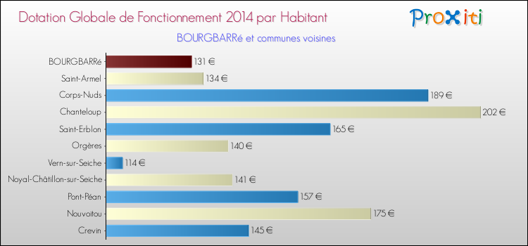Montant des dotations globales de fonctionnement DGF par Habitant pour BOURGBARRé et les communes proches en 2014. Comparaison des des dotations globales de fonctionnement DGF par habitant pour BOURGBARRé et les communes voisines en 2014.