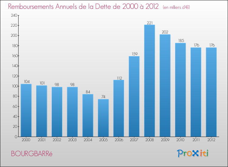 Evolution de l'annuité de la dette pour la commune de BOURGBARRé de 2000 à 2012 Annuités de la dette pour BOURGBARRé de 2000 à 2012