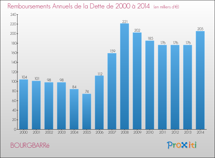 Evolution de l'annuité de la dette pour la commune de BOURGBARRé de 2000 à 2014 Annuités de la dette pour BOURGBARRé de 2000 à 2014