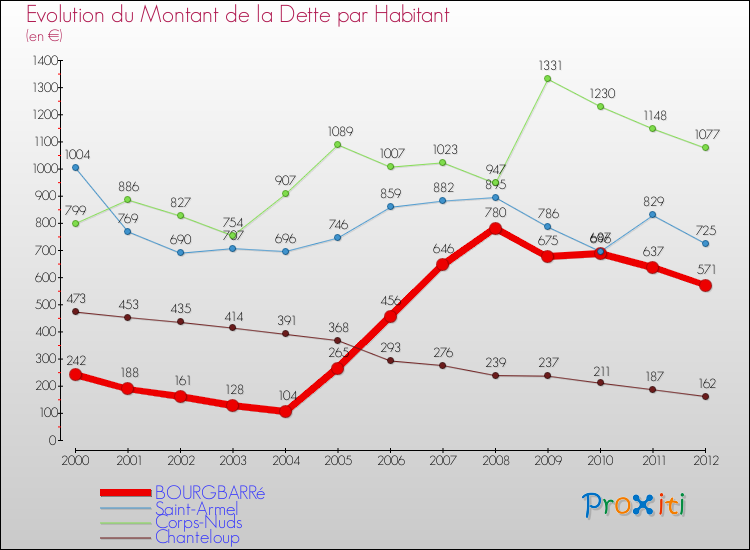 Evolution de la dette par habitant pour la commune de BOURGBARRé et les communes proches de 2000 à 2012 Comparaison de la dette par habitant pour BOURGBARRé et les communes voisines de 2000 à 2012