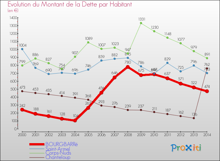 Evolution de la dette par habitant pour la commune de BOURGBARRé et les communes proches de 2000 à 2014 Comparaison de la dette par habitant pour BOURGBARRé et les communes voisines de 2000 à 2014
