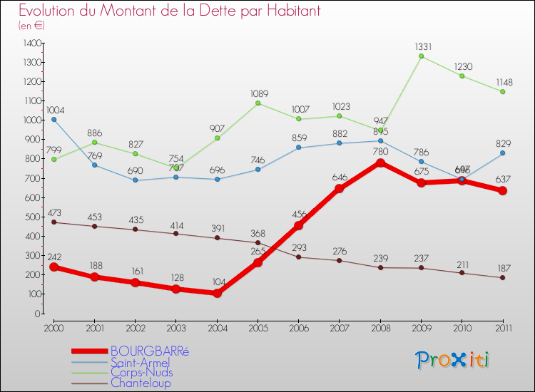 Evolution de la dette par habitant pour la commune de BOURGBARRé et les communes proches Comparaison de la dette par habitant pour BOURGBARRé et les communes voisines