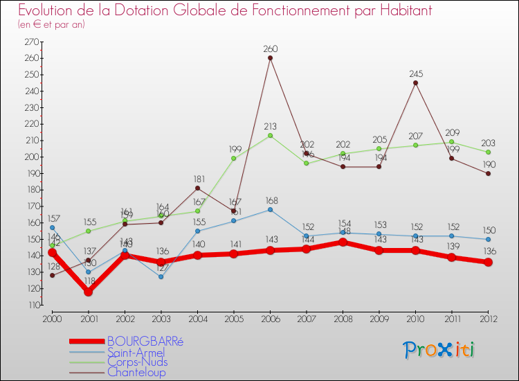 Evolution et montant de la dotation globale de fonctionnement par Habitant pour BOURGBARRé et les communes proches Comparaison des dotations globales de fonctionnement par habitant pour BOURGBARRé et les communes voisines