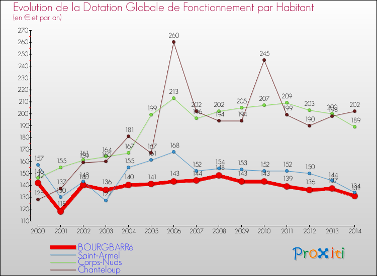Evolution et montant de la dotation globale de fonctionnement par Habitant pour BOURGBARRé et les communes proches de 2000 à 2014. Comparaison des dotations globales de fonctionnement par habitant pour BOURGBARRé et les communes voisines de 2000 à 2014.