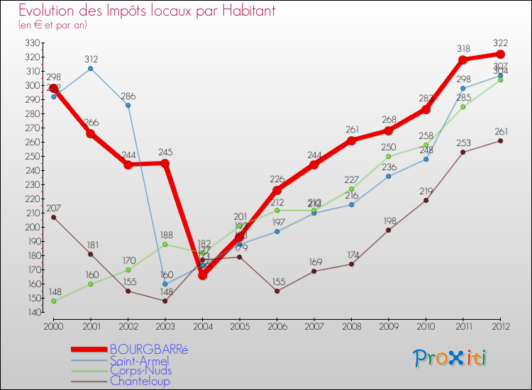 Evolution et montant des impôts locaux par Habitant pour BOURGBARRé et les communes proches Comparaison des impôts locaux par habitant pour BOURGBARRé et les communes voisines