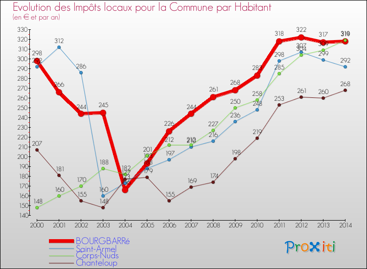 Evolution et montant des impôts locaux par Habitant pour BOURGBARRé et les communes proches de 2000 à 2014 Comparaison des impôts locaux par habitant pour BOURGBARRé et les communes voisines de 2000 à 2014