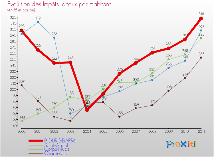 Evolution et montant des impôts locaux par Habitant pour BOURGBARRé et les communes proches Comparaison des impôts locaux par habitant pour BOURGBARRé et les communes voisines