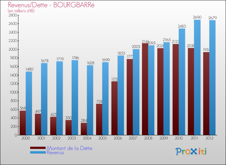 Evolution comparée de la dette et des revenus pour la commune de BOURGBARRé de 2000 à 2012 Comparaison de la dette et des revenus pour BOURGBARRé de 2000 à 2012