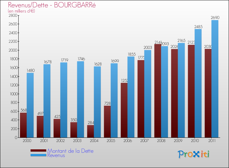 Evolution comparée de la dette et des revenus pour la commune de BOURGBARRé de 2000 à 2011 Comparaison de la dette et des revenus pour BOURGBARRé de 2000 à 2011