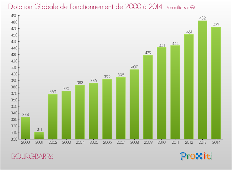 Evolution du montant de la Dotation Globale de Fonctionnement pour la commune de BOURGBARRé de 2000 à 2014 Evolution du montant de la Dotation Globale de Fonctionnement pour BOURGBARRé de 2000 à 2014