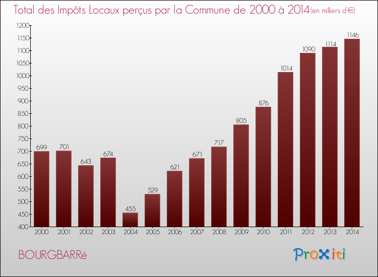 Evolution des Impôts Locaux pour la commune de BOURGBARRé de 2000 à 2014 Evolution des Impôts Locaux pour BOURGBARRé de 2000 à 2014