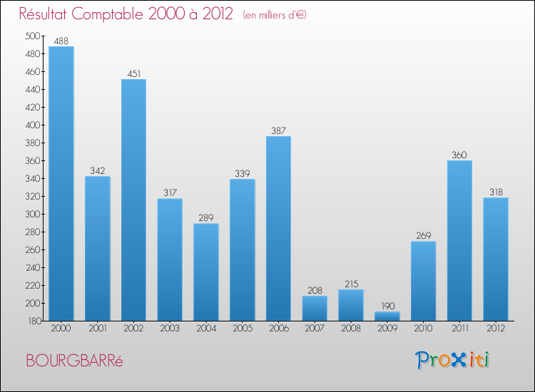 Evolution du résultat comptable pour la commune de BOURGBARRé de 2000 à 2012 Evolution du résultat comptable pour BOURGBARRé de 2000 à 2012
