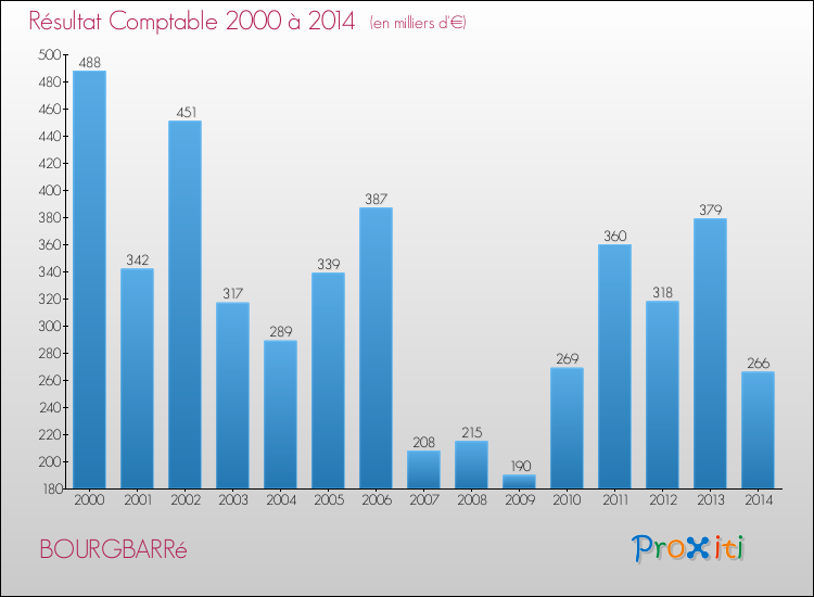 Evolution du résultat comptable pour la commune de BOURGBARRé de 2000 à 2014 Evolution du résultat comptable pour BOURGBARRé de 2000 à 2014