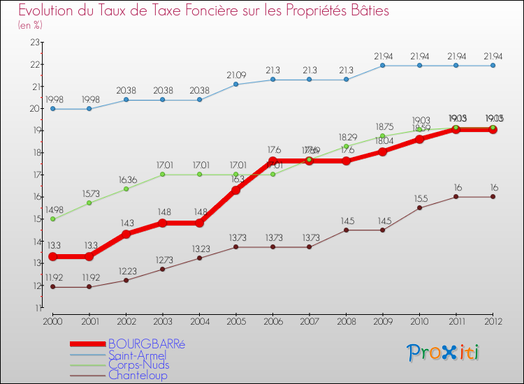 Evolution du taux de la taxe foncière sur le bati pour BOURGBARRé et les communes proches de 2000 à 2012 Comparaison des taux de taxe foncière sur le bati pour BOURGBARRé et les communes voisines de 2000 à 2012