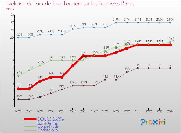 Evolution du taux de la taxe foncière sur le bati pour BOURGBARRé et les communes proches de 2000 à 2014 Comparaison des taux de taxe foncière sur le bati pour BOURGBARRé et les communes voisines de 2000 à 2014