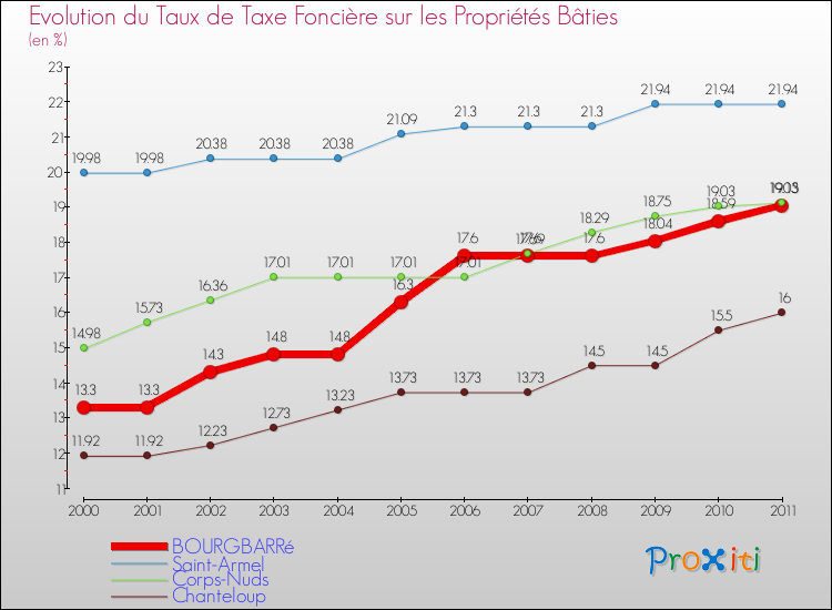 Evolution du taux de la taxe foncière sur le bati pour BOURGBARRé et les communes proches Comparaison des taux de taxe foncière sur le bati pour BOURGBARRé et les communes voisines
