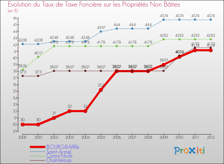 Evolution du taux de la taxe foncière sur les immeubles et terrains non batis pour BOURGBARRé et les communes proches de 2000 à 2012 Comparaison des taux de la taxe foncière sur les immeubles et terrains non batis pour BOURGBARRé et les communes voisines de 2000 à 2012