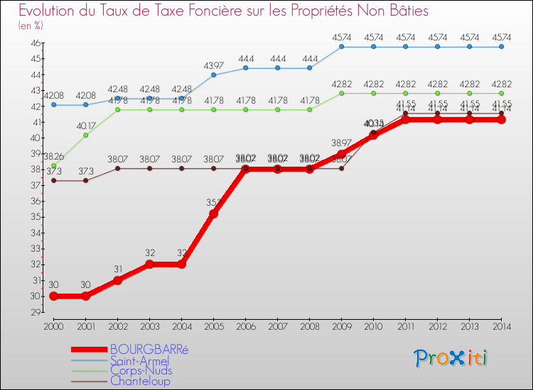 Evolution du taux de la taxe foncière sur les immeubles et terrains non batis pour BOURGBARRé et les communes proches de 2000 à 2014 Comparaison des taux de la taxe foncière sur les immeubles et terrains non batis pour BOURGBARRé et les communes voisines de 2000 à 2014
