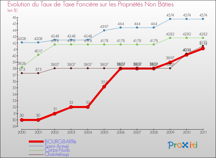 Evolution du taux de la taxe foncière sur les immeubles et terrains non batis pour BOURGBARRé et les communes proches Comparaison des taux de la taxe foncière sur les immeubles et terrains non batis pour BOURGBARRé et les communes voisines