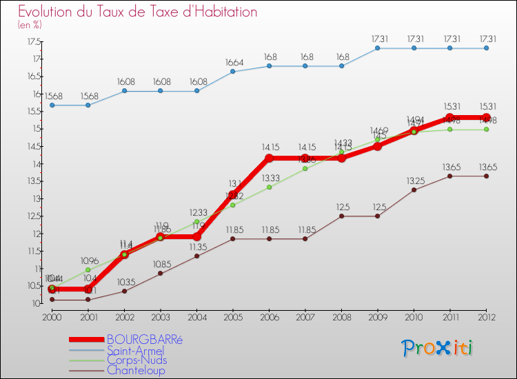 Evolution du taux de la taxe d'habitation pour BOURGBARRé et les communes proches Comparaison des taux de la taxe d'habitation pour BOURGBARRé et les communes voisines