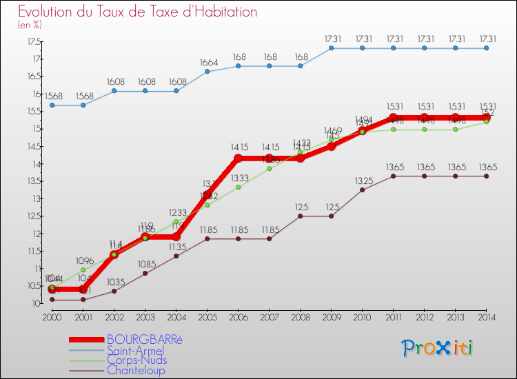 Evolution du taux de la taxe d'habitation pour BOURGBARRé et les communes proches de 2000 à 2014 Comparaison des taux de la taxe d'habitation pour BOURGBARRé et les communes voisines de 2000 à 2014