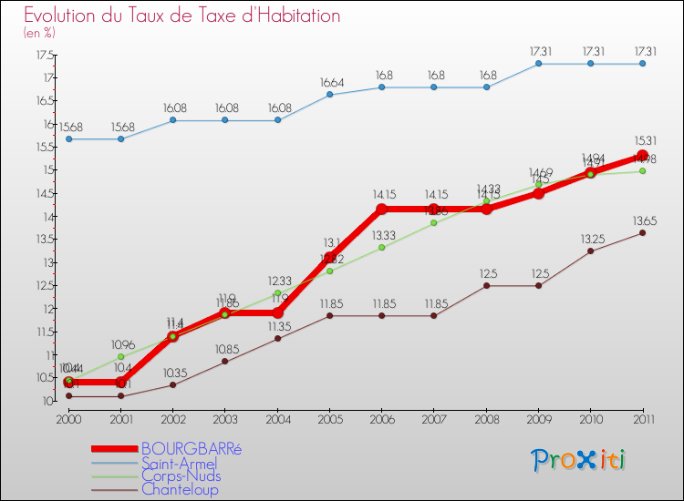 Evolution du taux de la taxe d'habitation pour BOURGBARRé et les communes proches Comparaison des taux de la taxe d'habitation pour BOURGBARRé et les communes voisines